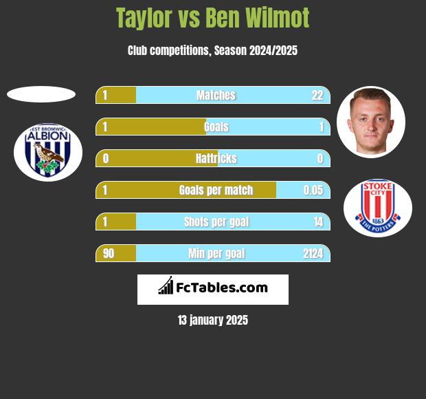 Taylor vs Ben Wilmot h2h player stats