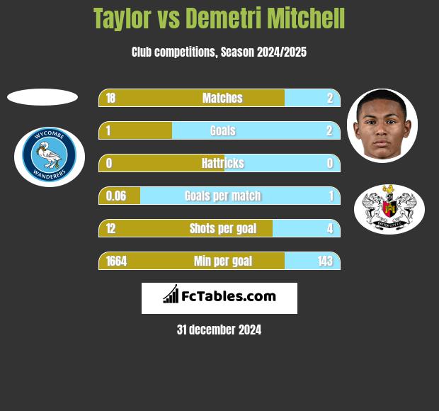 Taylor vs Demetri Mitchell h2h player stats