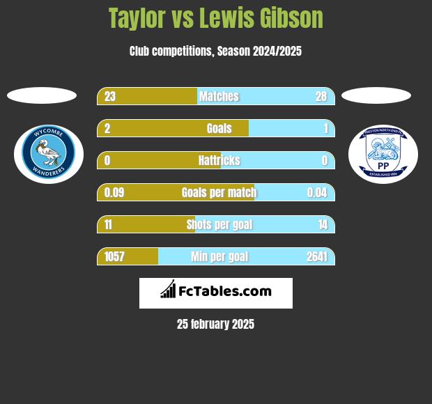 Taylor vs Lewis Gibson h2h player stats