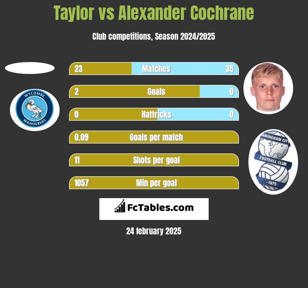 Taylor vs Alexander Cochrane h2h player stats