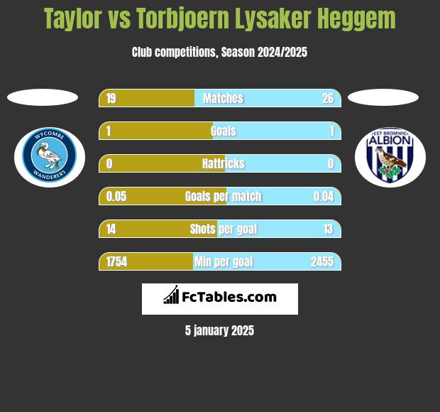 Taylor vs Torbjoern Lysaker Heggem h2h player stats