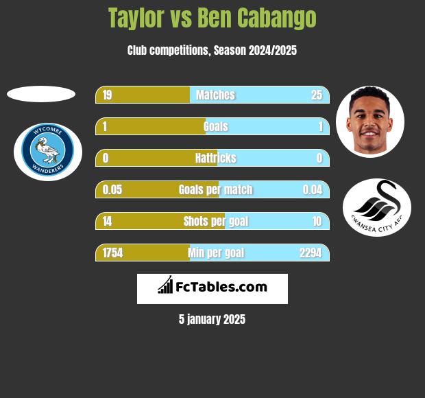 Taylor vs Ben Cabango h2h player stats