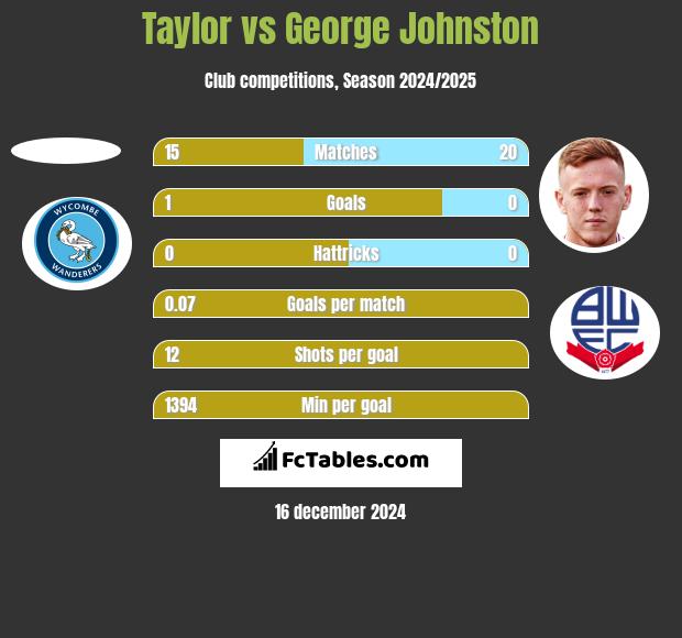 Taylor vs George Johnston h2h player stats