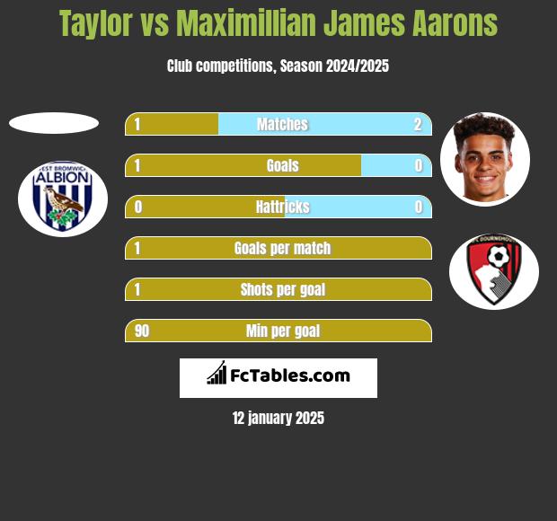 Taylor vs Maximillian James Aarons h2h player stats