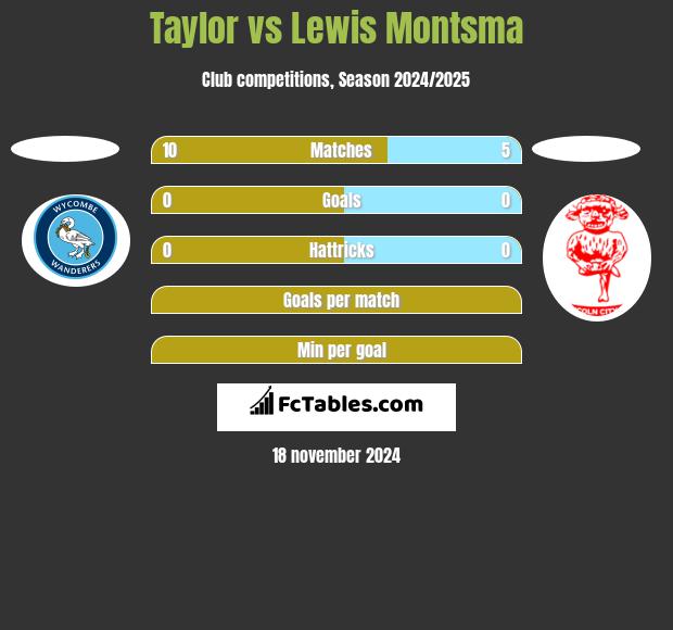 Taylor vs Lewis Montsma h2h player stats