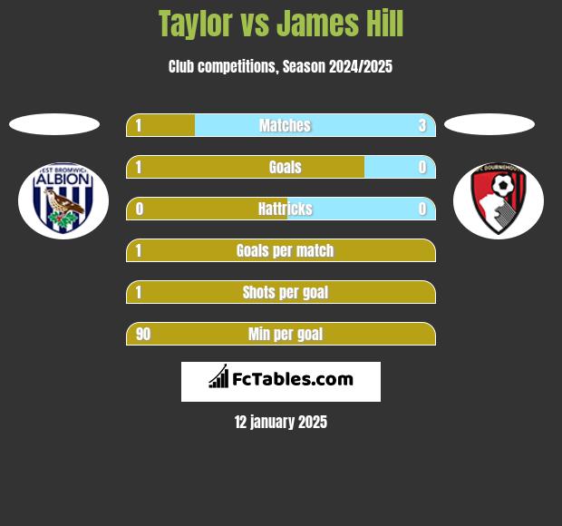 Taylor vs James Hill h2h player stats