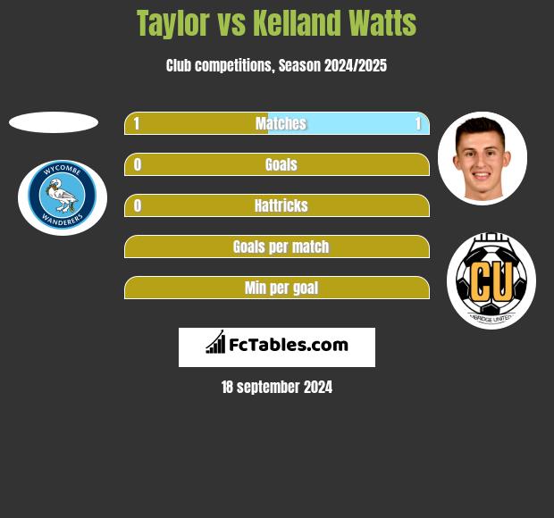 Taylor vs Kelland Watts h2h player stats