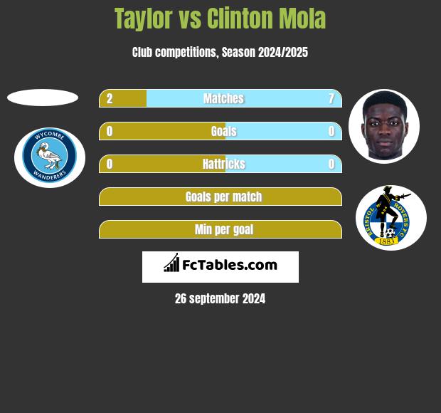 Taylor vs Clinton Mola h2h player stats