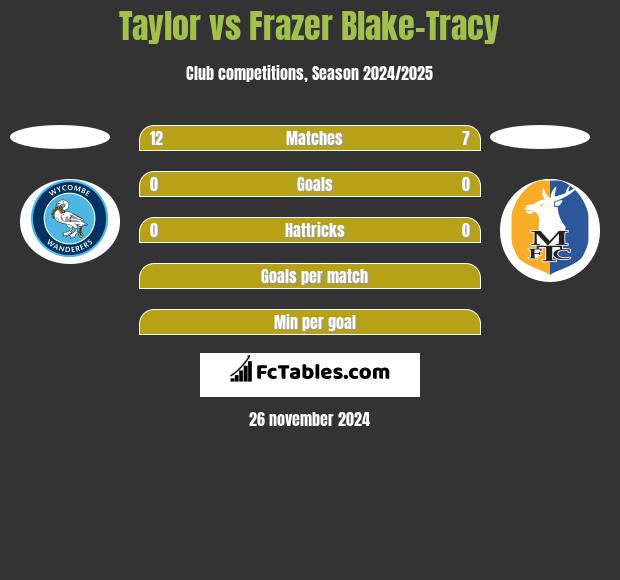 Taylor vs Frazer Blake-Tracy h2h player stats