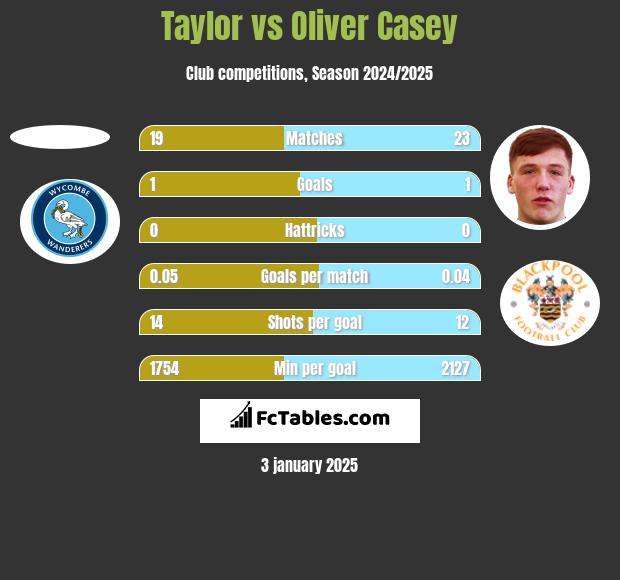 Taylor vs Oliver Casey h2h player stats