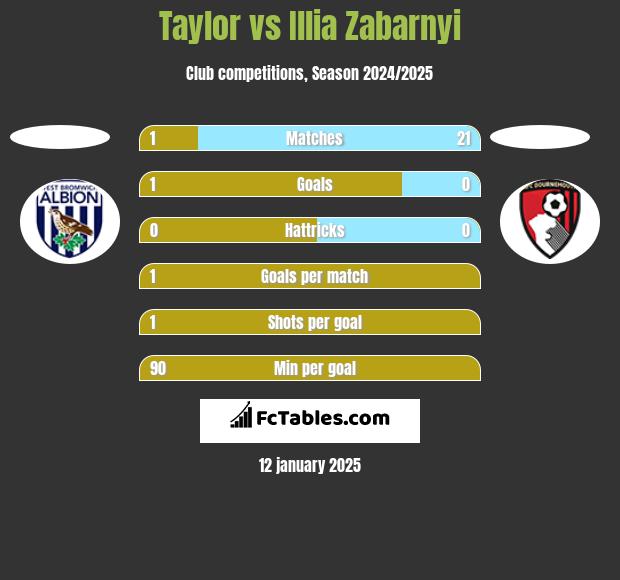 Taylor vs Illia Zabarnyi h2h player stats