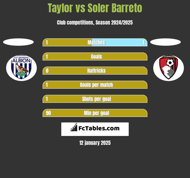 Taylor vs Soler Barreto h2h player stats