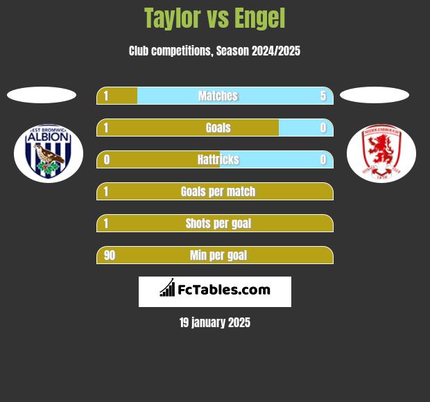 Taylor vs Engel h2h player stats