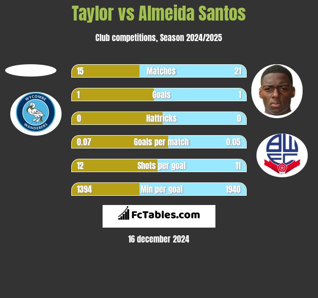 Taylor vs Almeida Santos h2h player stats