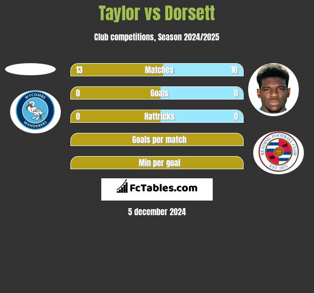 Taylor vs Dorsett h2h player stats