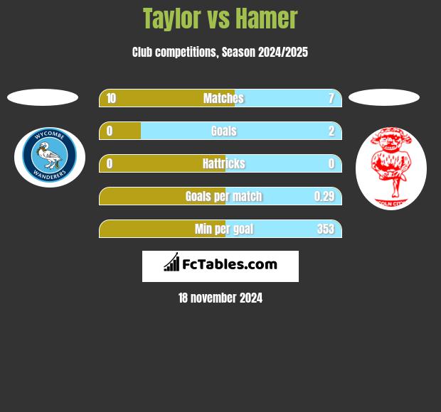 Taylor vs Hamer h2h player stats