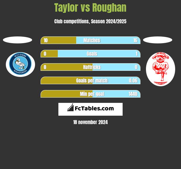 Taylor vs Roughan h2h player stats