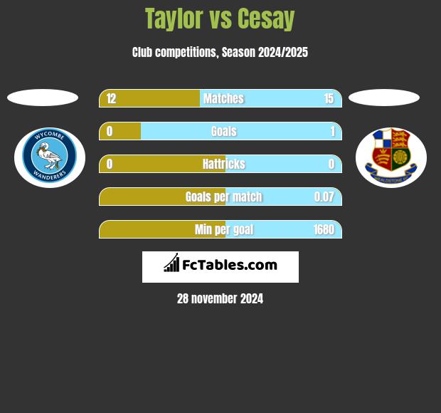 Taylor vs Cesay h2h player stats