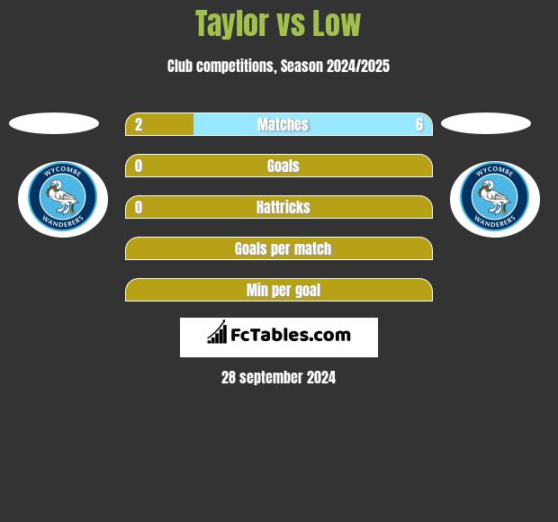 Taylor vs Low h2h player stats