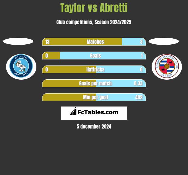 Taylor vs Abretti h2h player stats