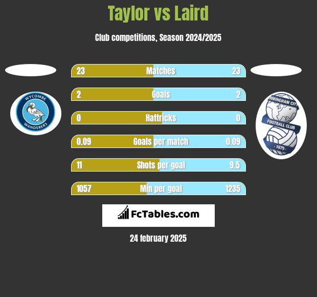 Taylor vs Laird h2h player stats