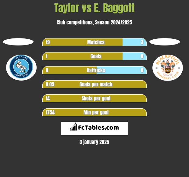 Taylor vs E. Baggott h2h player stats