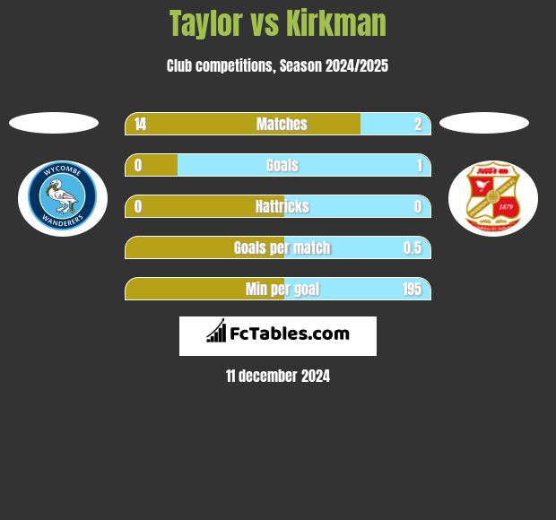 Taylor vs Kirkman h2h player stats