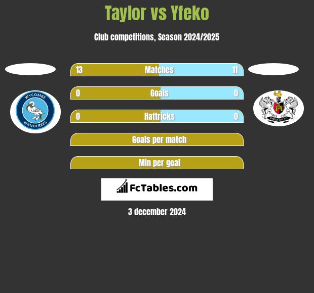 Taylor vs Yfeko h2h player stats