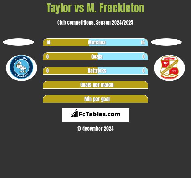 Taylor vs M. Freckleton h2h player stats