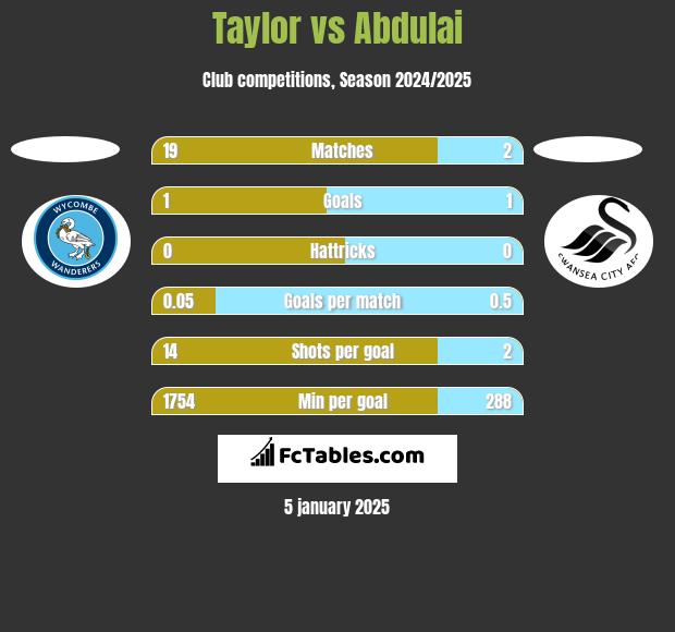 Taylor vs Abdulai h2h player stats