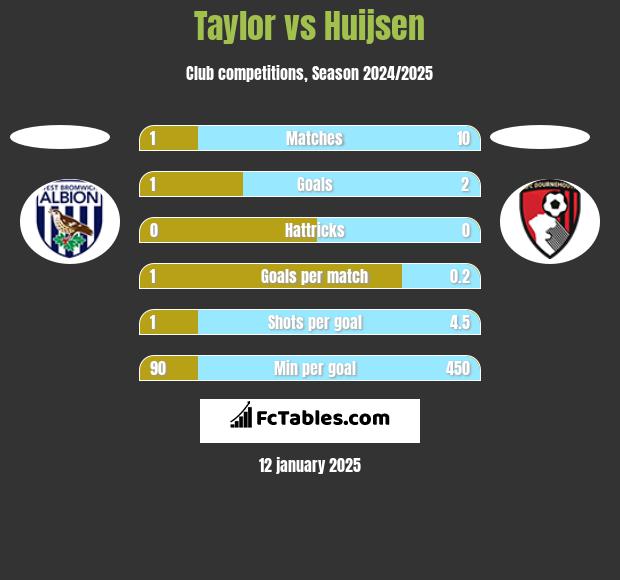 Taylor vs Huijsen h2h player stats