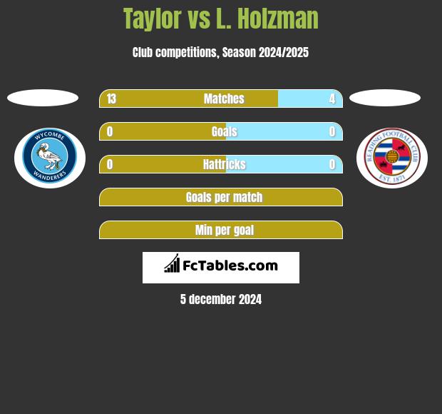 Taylor vs L. Holzman h2h player stats