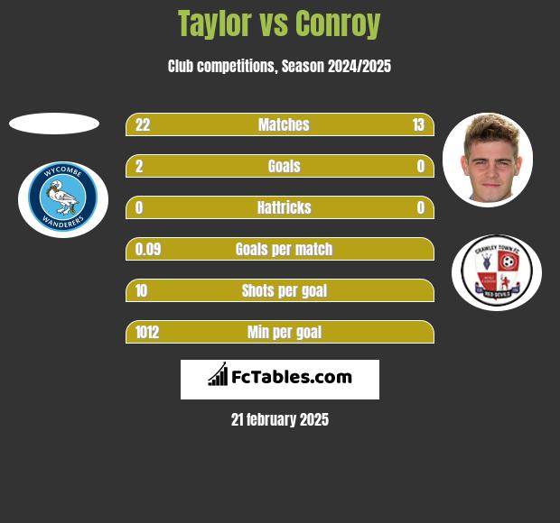 Taylor vs Conroy h2h player stats