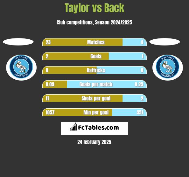 Taylor vs Back h2h player stats