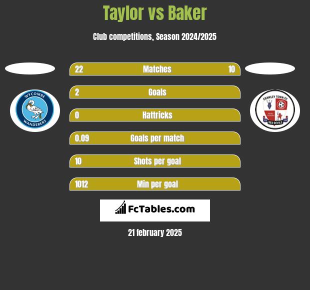 Taylor vs Baker h2h player stats