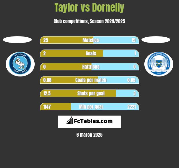 Taylor vs Dornelly h2h player stats