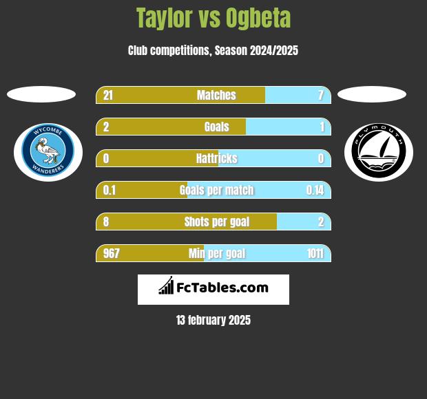 Taylor vs Ogbeta h2h player stats