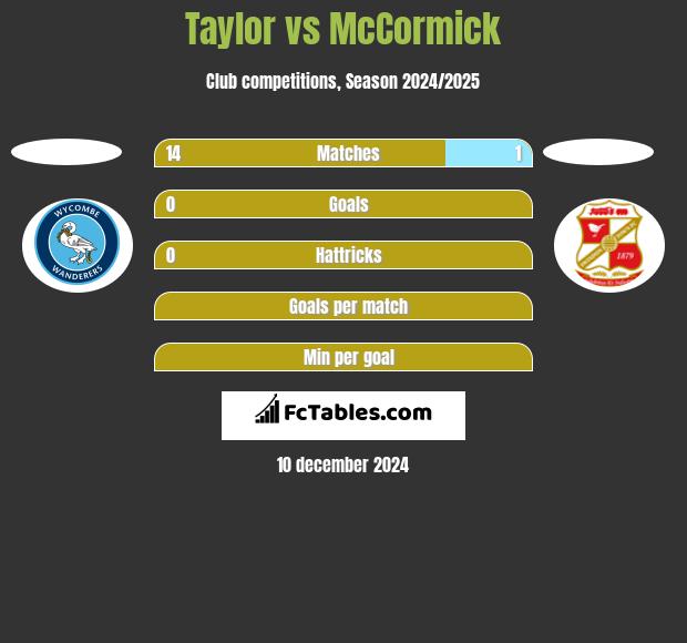 Taylor vs McCormick h2h player stats