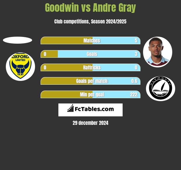 Goodwin vs Andre Gray h2h player stats