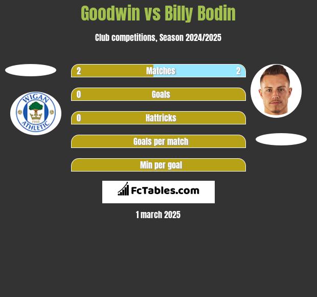 Goodwin vs Billy Bodin h2h player stats