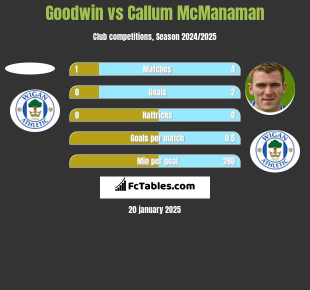 Goodwin vs Callum McManaman h2h player stats