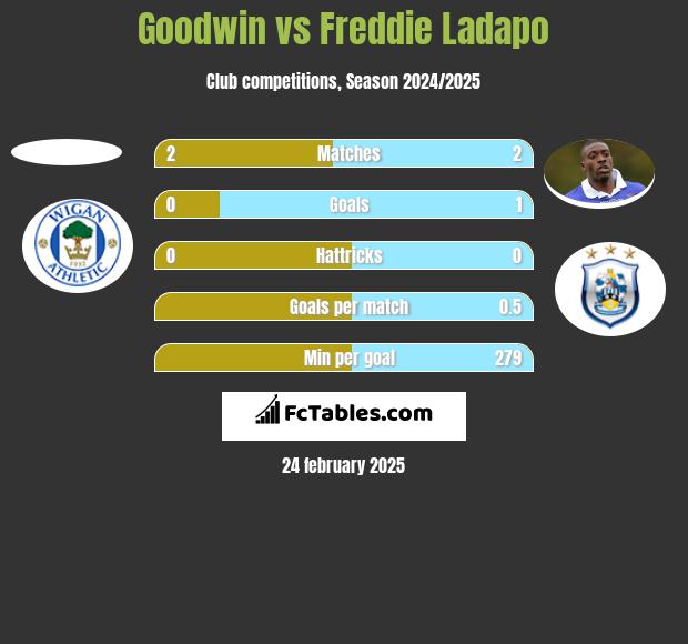 Goodwin vs Freddie Ladapo h2h player stats