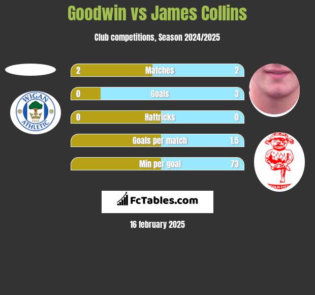 Goodwin vs James Collins h2h player stats