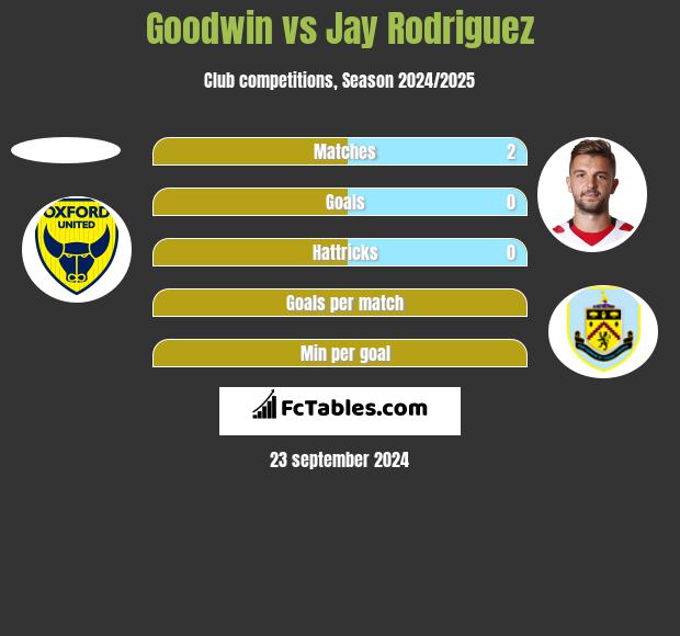 Goodwin vs Jay Rodriguez h2h player stats