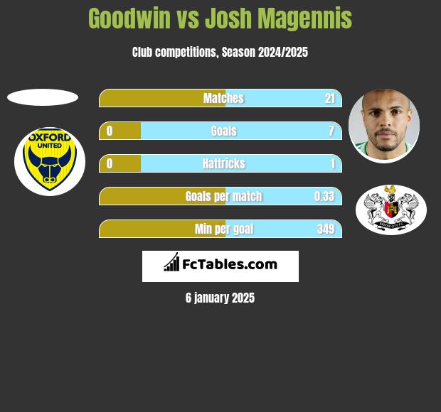 Goodwin vs Josh Magennis h2h player stats