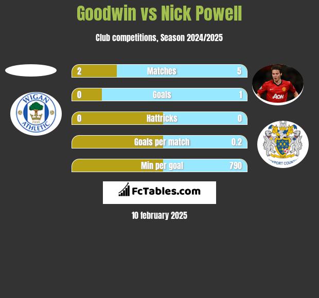 Goodwin vs Nick Powell h2h player stats