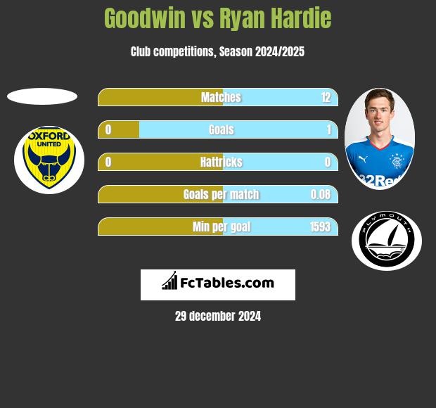 Goodwin vs Ryan Hardie h2h player stats