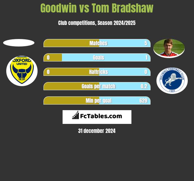 Goodwin vs Tom Bradshaw h2h player stats