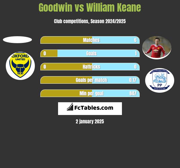 Goodwin vs William Keane h2h player stats