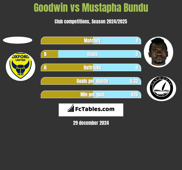 Goodwin vs Mustapha Bundu h2h player stats